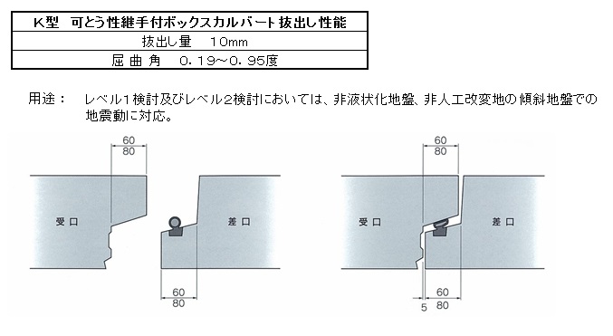 ＤＣＪボックス　Ｋ型継手構造図